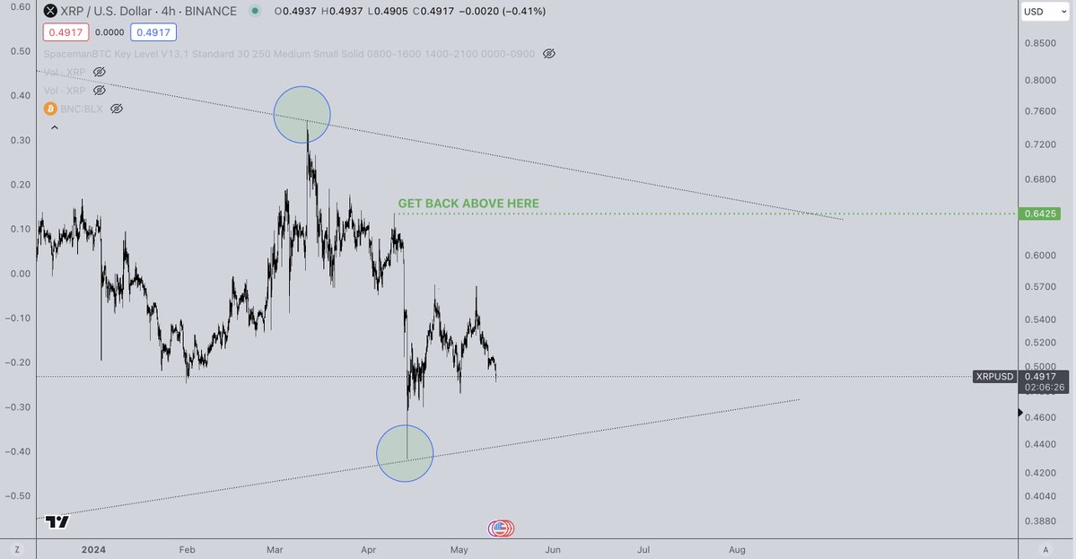 <i>กราฟวิเคราะห์ XRP<br>รูปภาพ: Credible Crypto</i>