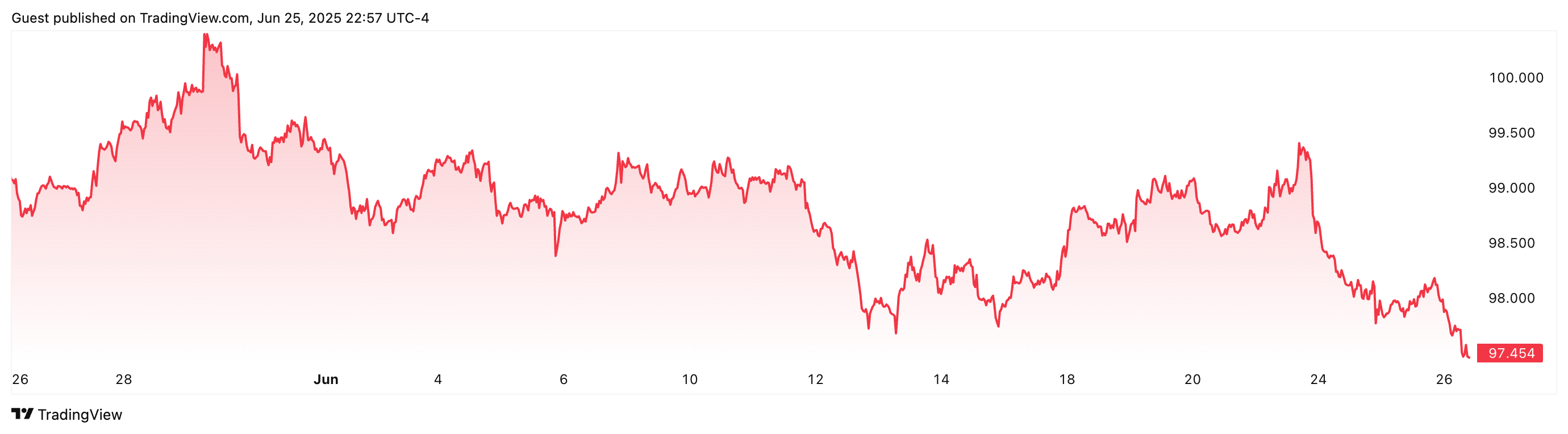 ดัชนี DXY ลดลง 1.54% ในช่วง 1 เดือนที่ผ่านมา ( ที่มา :&nbsp;TradingView )