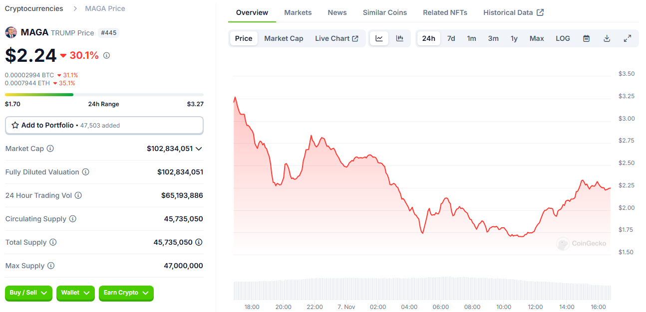 ข้อมูลของ MAGA/USD ใน 24 ชั่วโมงที่ผ่านมา ( ที่มา : CoinGecko )