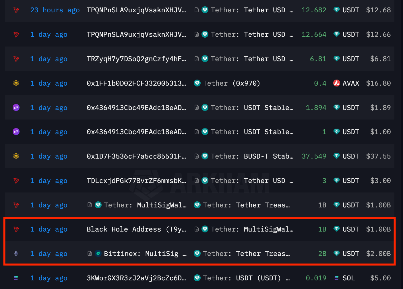 การผลิต USDT 3 พันล้านดอลลาร์ ( ที่มา : Arkham Intelligence )