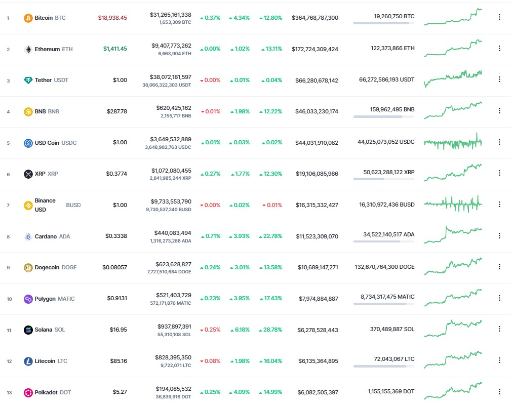 <i>ตารางราคาสกุลเงินดิจิทัล<br>รูปภาพ: CoinMarketcap</i>
