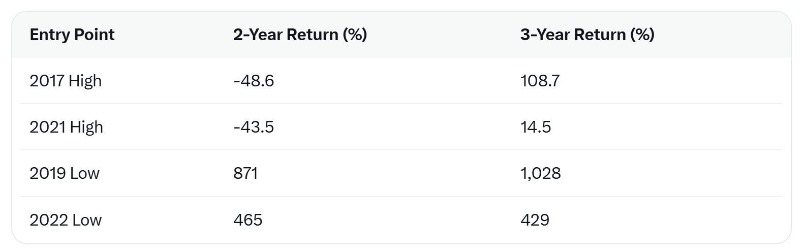 &nbsp; จุดเข้าซื้อ Bitcoin และผลตอบแทนสุทธิในช่วงถือครอง 2 ถึง 3 ปี ( ที่มา : Cointelegraph )&nbsp;&nbsp;