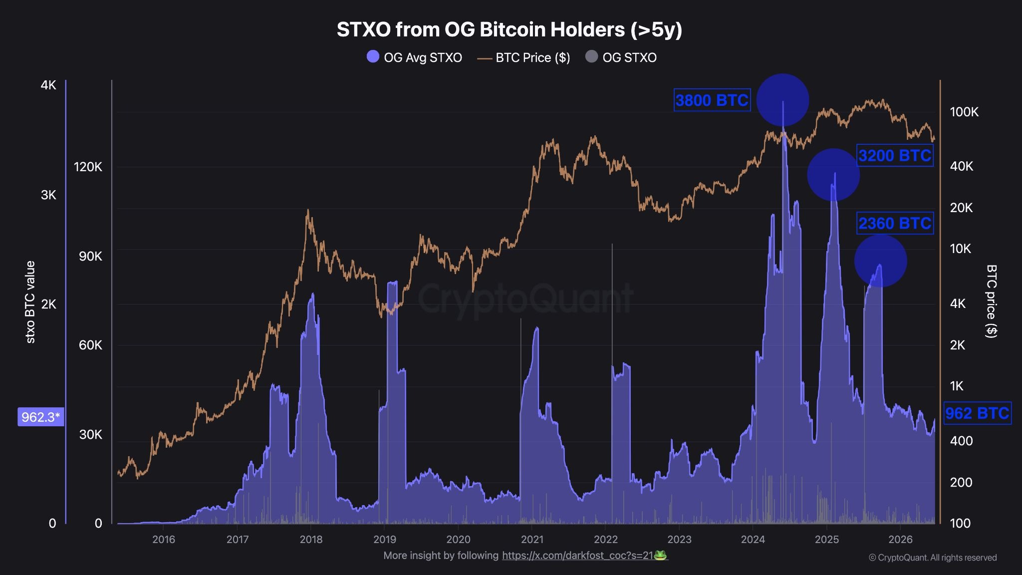 แรงเทขายจากผู้ถือครอง Bitcoin รุ่นแรก ( ที่มา : CryptoQuant )