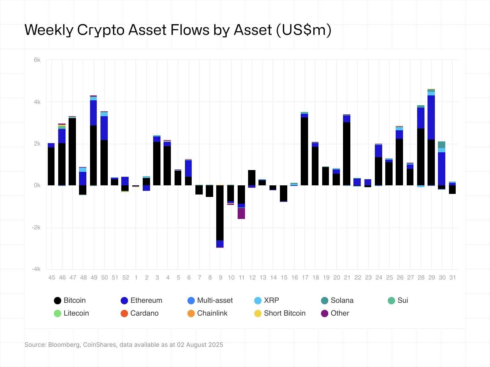 มูลค่าการไหลเข้าของแต่ละเหรียญ ( ที่มา : CoinShares )