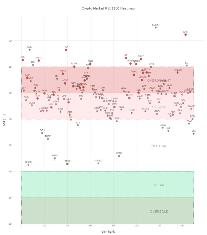 <i>&nbsp;Heatmap ค่า RSI ของคริปโต 150 อันดับแรก วันที่ 13 ตุลาคม 2021<br>รูปภาพ: CryptoWaves</i>