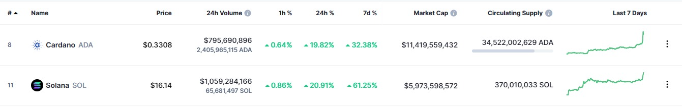 ราคาเหรียญ ADA และ SOL<br>รูปภาพ: CoinMarketCap