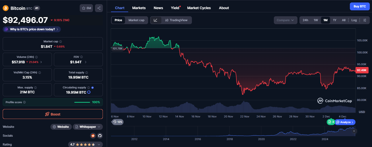 ปัจจุบัน Bitcoin มีราคาซื้อขายอยู่ที่ 92,496&nbsp;ดอลลาร์ ( ที่มา :&nbsp;CoinMarketCap )