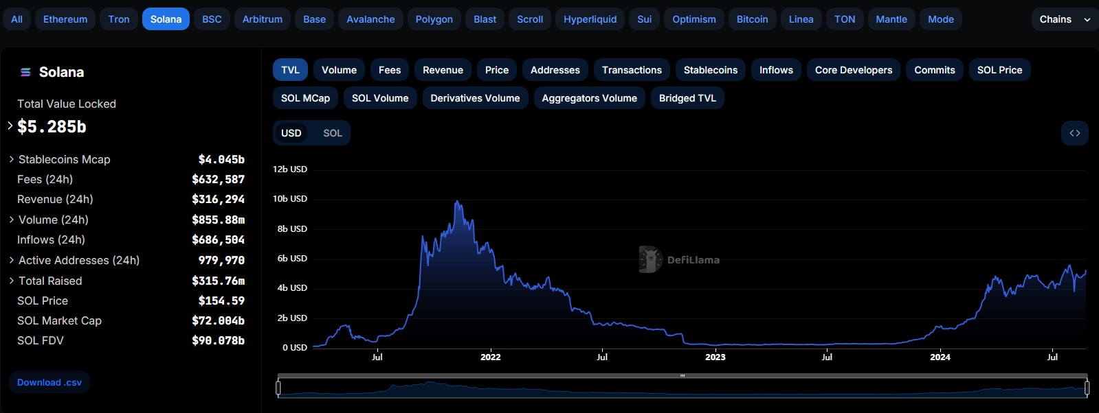Total Value Locked บน SOLANA&nbsp;( ที่มา : defillama )