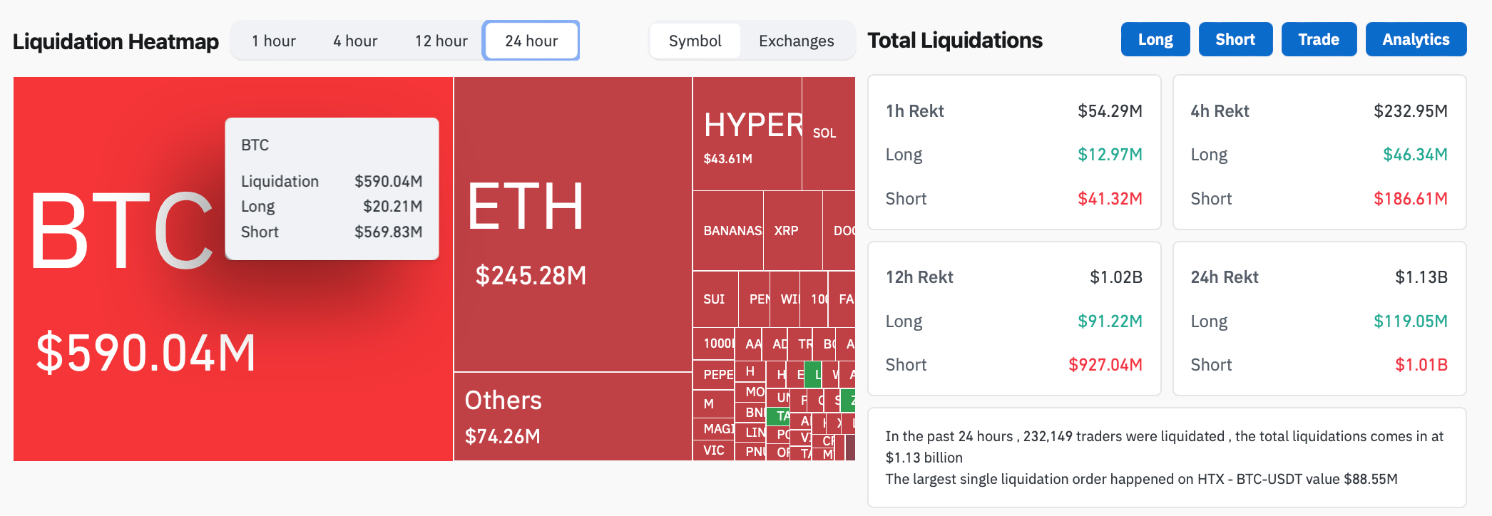 การล้างพอร์ต Bitcoin รวมทั้งสิ้น 590.04 ล้านดอลลาร์ในช่วง 24 ชั่วโมงที่ผ่านมา โดยมีเพียง 20.21 ล้านดอลลาร์เท่านั้นที่เป็นสถานะ long ( ที่มา :&nbsp;CoinGlass )