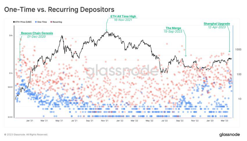 <i>ข้อมูลการ Stake ของ Ethereum<br>รูปภาพ: Glassnode</i>