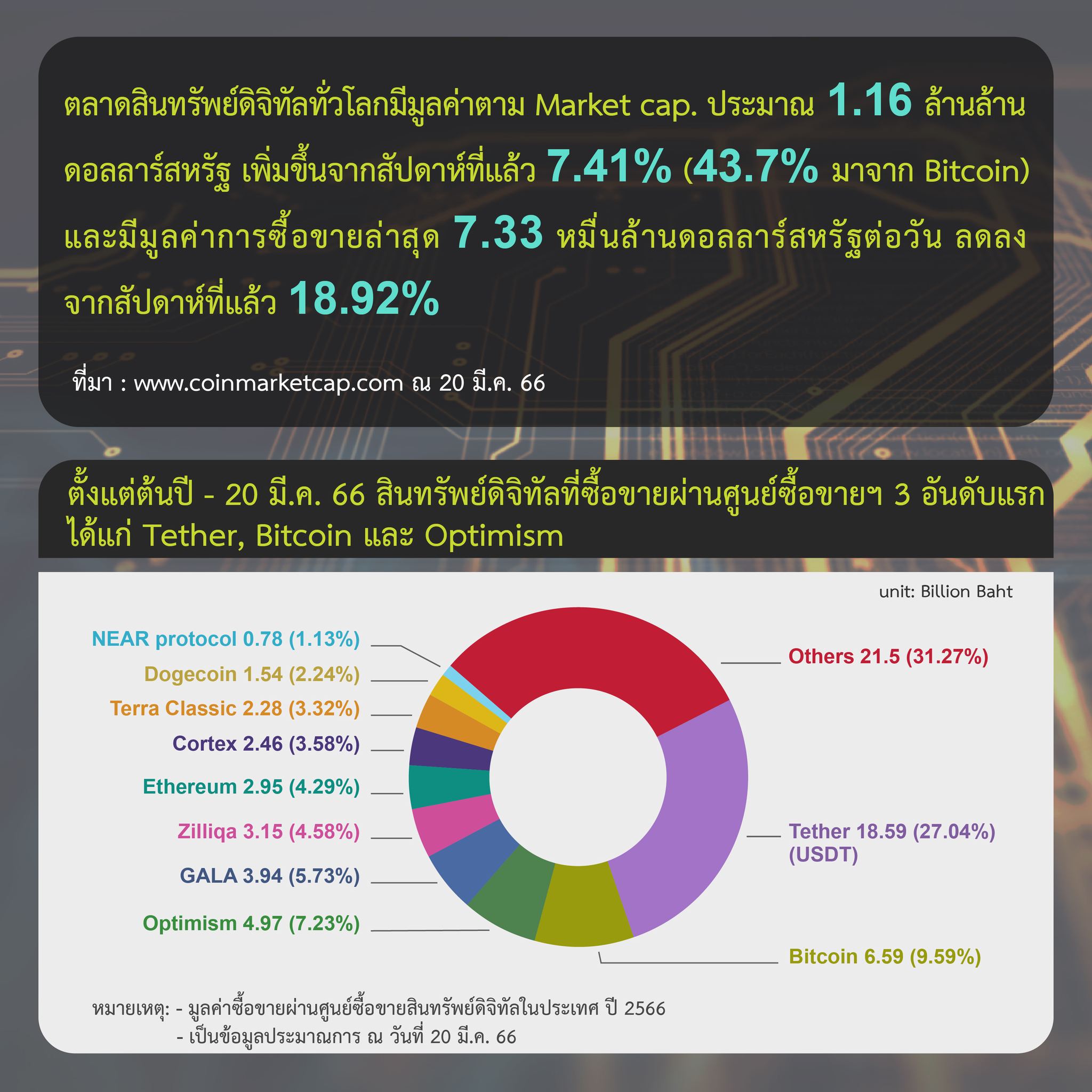 <i>รายงานสรุปภาวะตลาดสินทรัพย์ดิจิทัล วันที่ 1-20 มีนาคม<br>รูปภาพ: ก.ล.ต.</i>