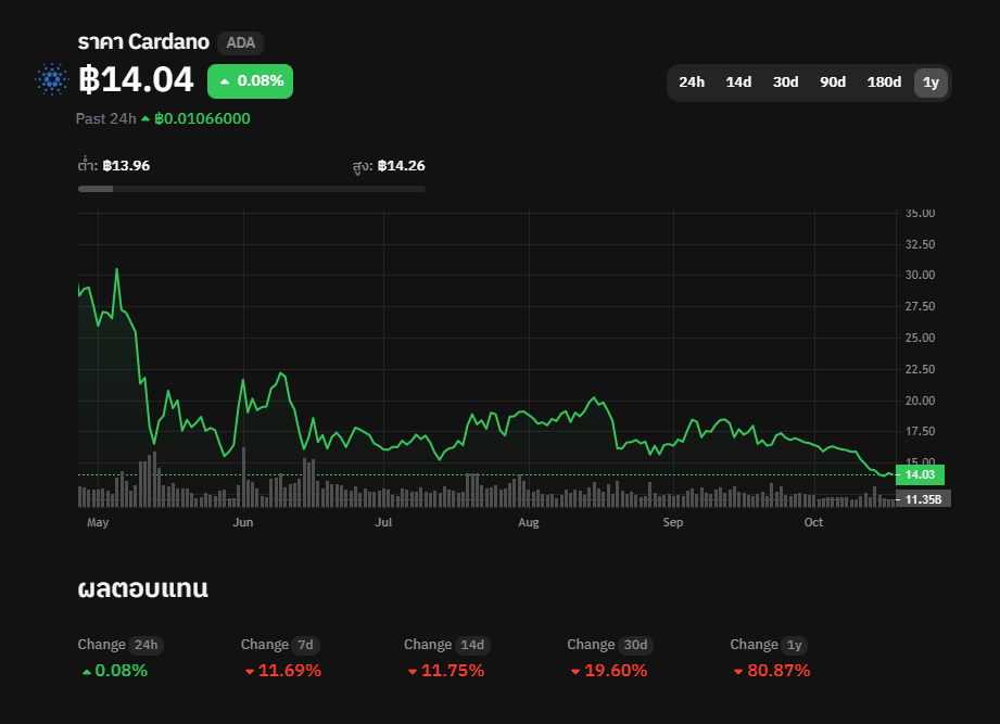 <i>กราฟราคา ADA<br>รูปภาพ: CryptoSiam</i>