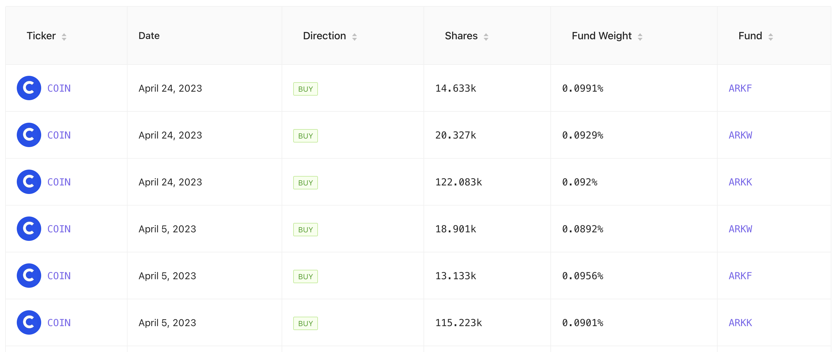 <i>ARK Invest ซื้อหุ้น Coinbase เพิ่ม<br>รูปภาพ:&nbsp;Cathie’s ARK</i>