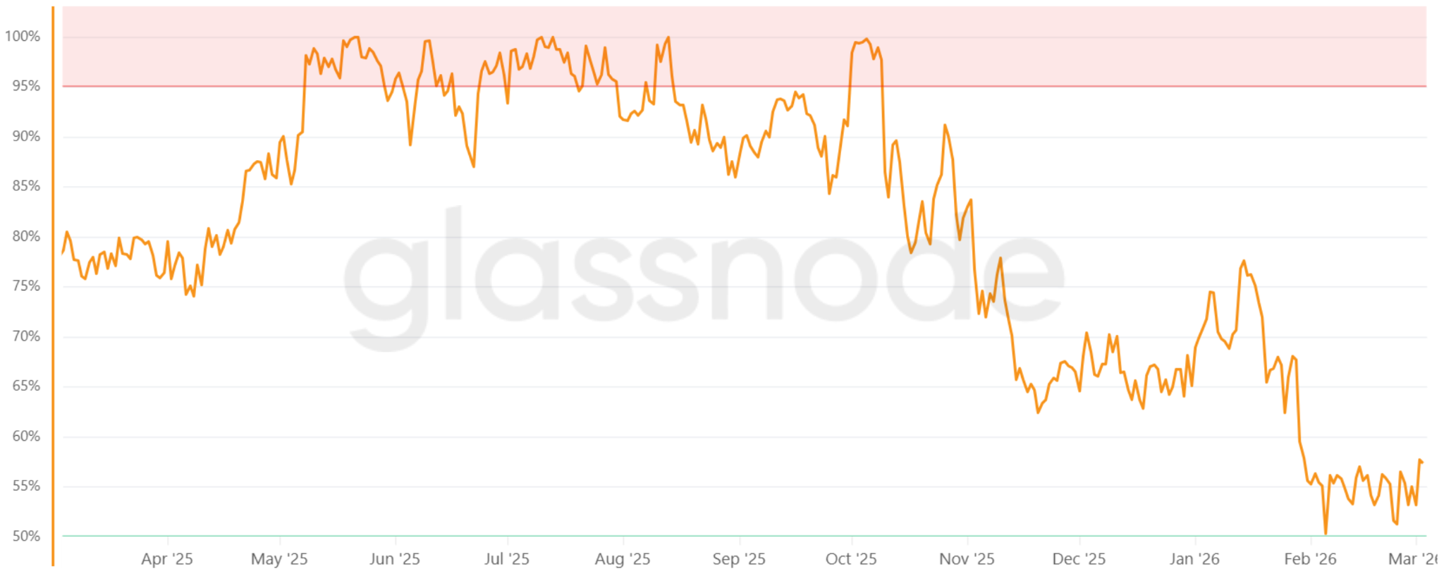 &nbsp; สัดส่วนของ Bitcoin ที่ยังมีกำไร ( ที่มา : Glassnode )&nbsp;&nbsp;