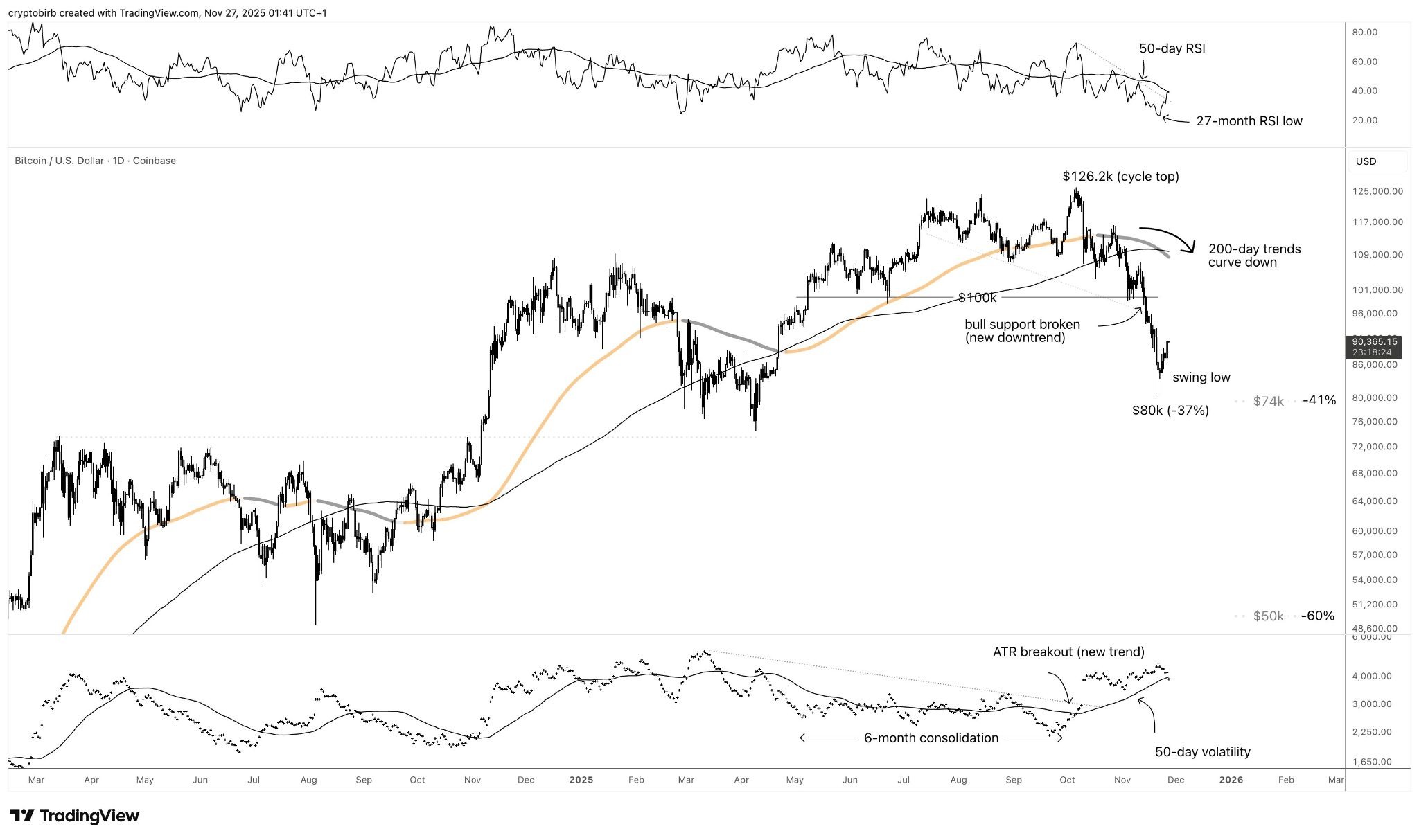 ตัวชี้วัดทางเทคนิคของ Bitcoin กำลังแสดงสัญญาณขาลงมากขึ้นเรื่อยๆ ( ที่มา : Crypto₿irb )