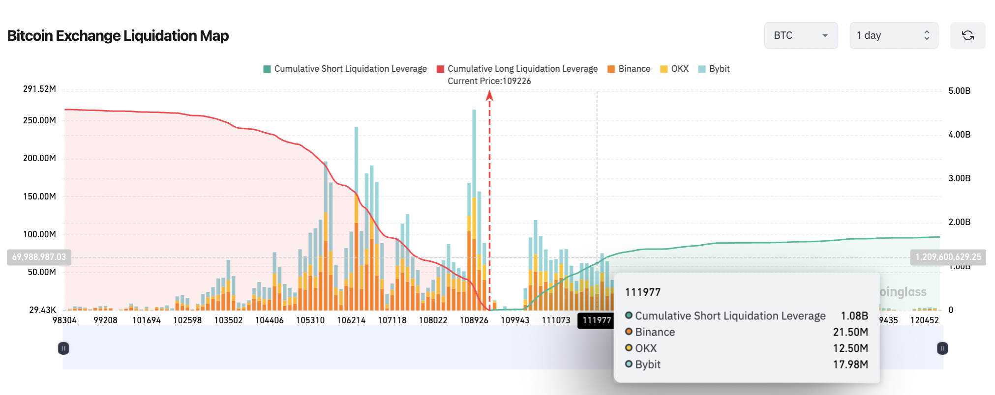 Short Positions มูลค่าประมาณ 1.08 พันล้านดอลลาร์ ที่เสี่ยงต่อการถูกบังคับชำระบัญชี หาก Bitcoin กลับมาแตะจุดสูงสุดตาลกาล ( ที่มา : CoinGlass )