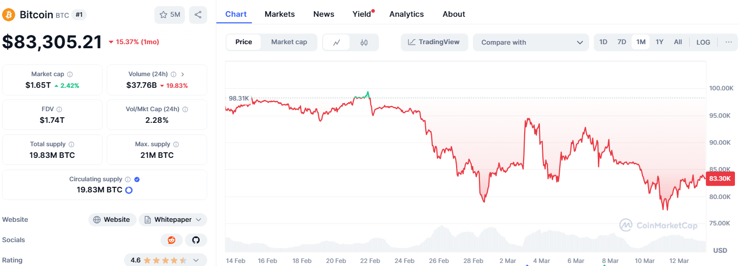 Bitcoin ลดระดับลง 15.37% ในรอบเดือนที่ผ่านมา ( ที่มา :CoinMarketCap )