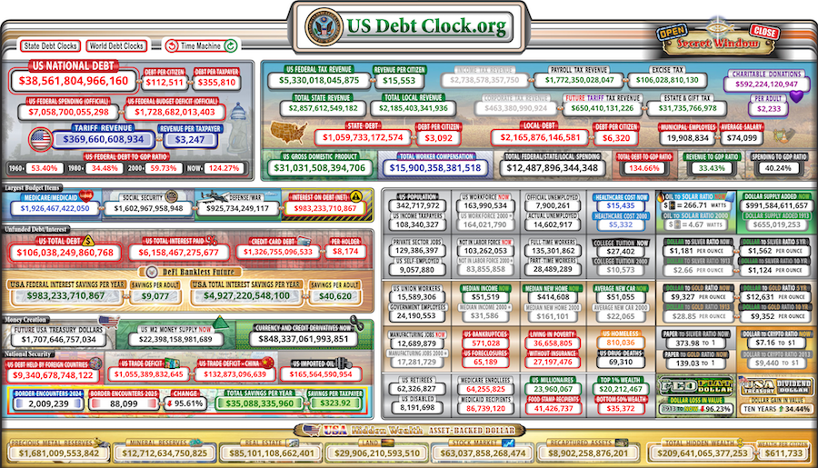 หนี้สาธารณะของรัฐบาลสหรัฐฯ มีมูลค่ารวมกว่า 38.5 ล้านล้านดอลลาร์ และยังคงเพิ่มขึ้นอย่างต่อเนื่อง ( ที่มา : US Debt Clock )
