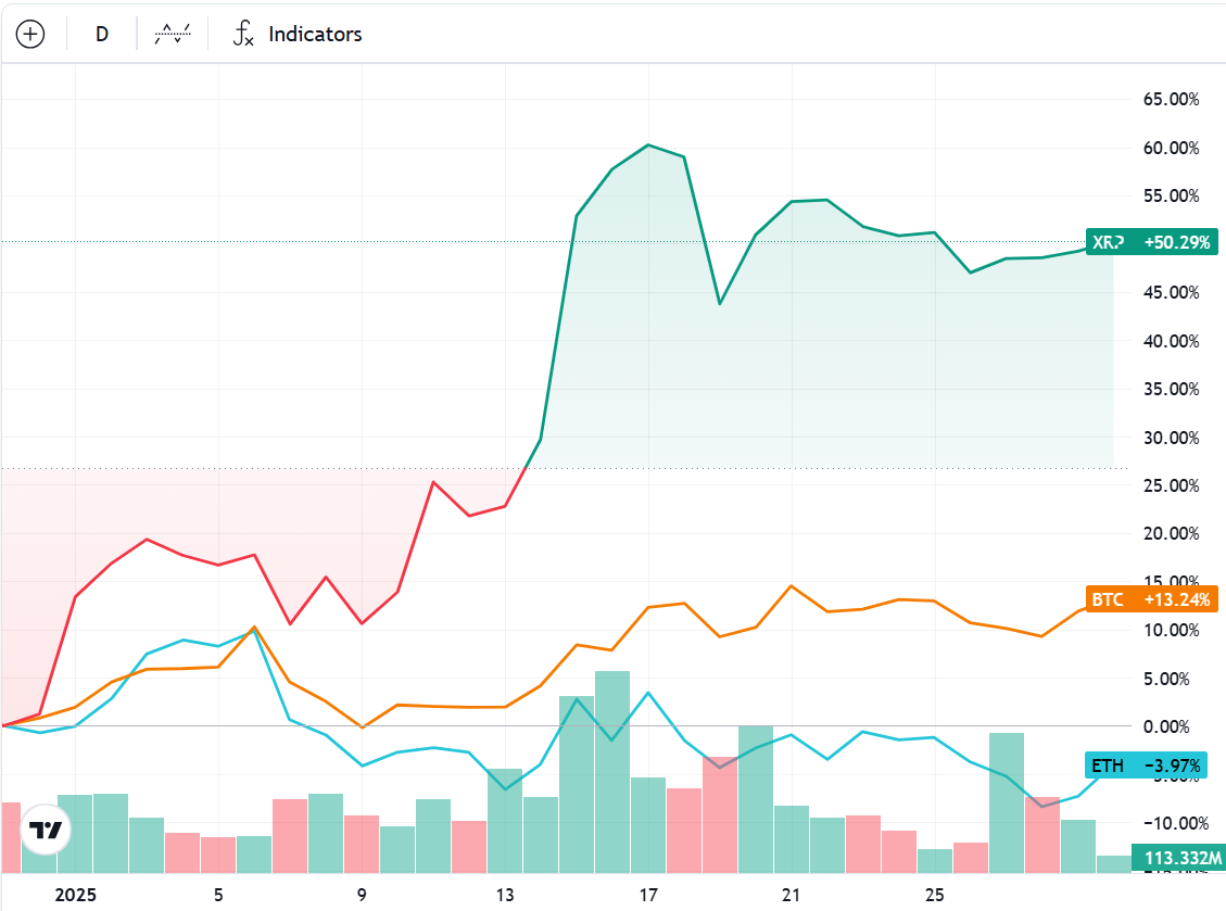 กราฟ XRP, BTC, ETH กรอบเวลา 1 เดือน ( ที่มา : Cointelegraph )