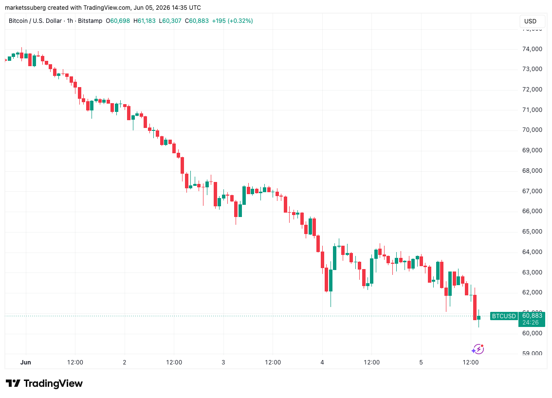 กราฟ BTC/USD รายชั่วโมง ( ที่มา :&nbsp;

Cointelegraph/TradingView )