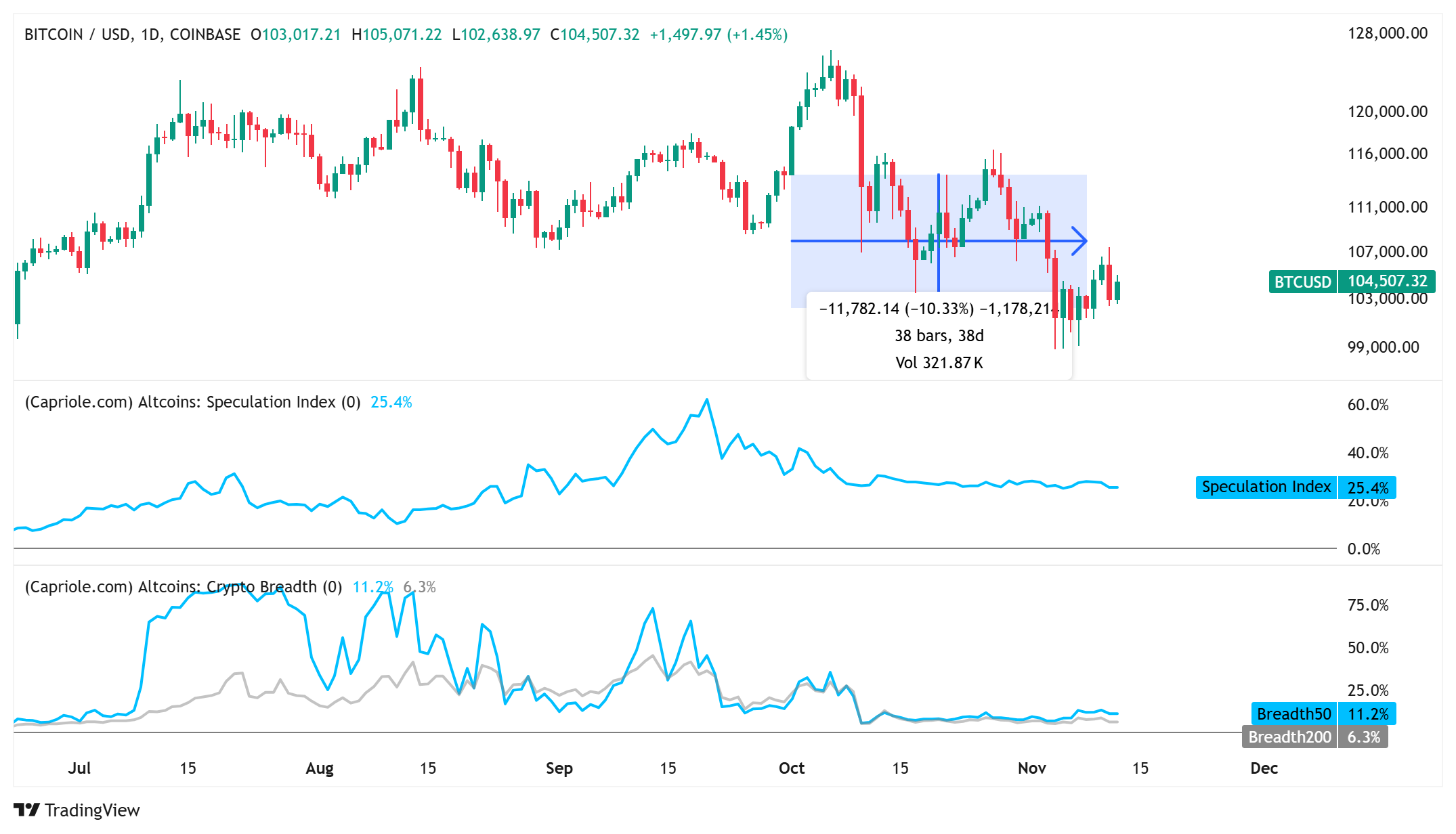 การวิเคราะห์ราคา Bitcoin และดัชนีการเก็งกำไร Altcoin&nbsp; ( ที่มา : Capriole )