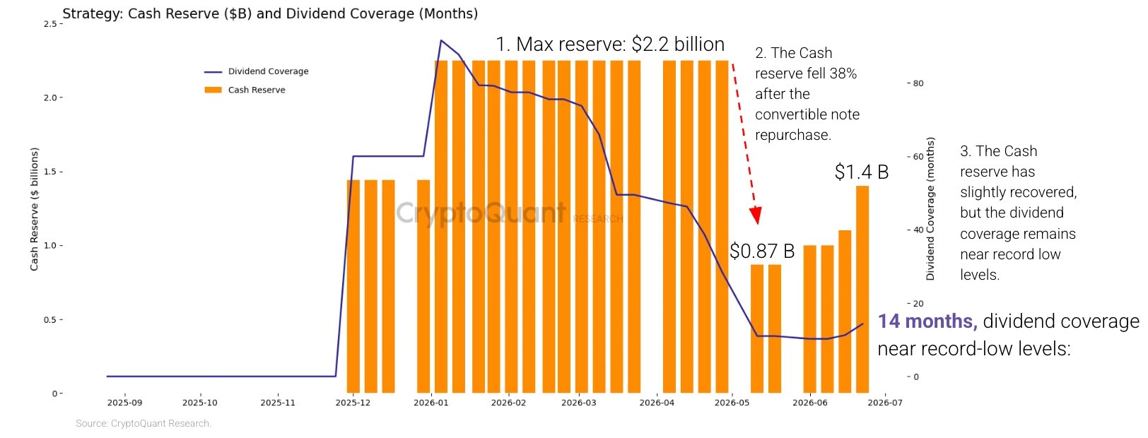 ข้อมูลเงินสดสำรองของ&nbsp;Strategy ( ที่มา : CryptoQuant )