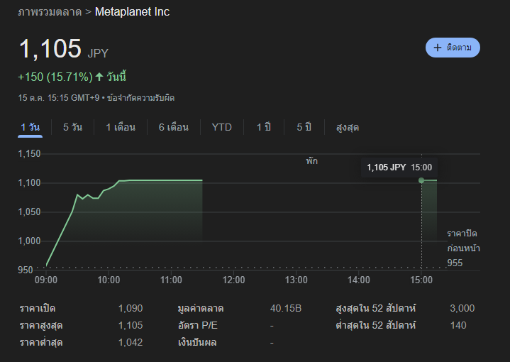 ราคาซื้อขายของหุ้น&nbsp;Metaplanet ( ที่มา :&nbsp;Google Finance)