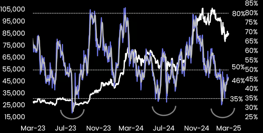 รูปแบบจุดต่ำสุดของ Bitcoin ในช่วงสองปีที่ผ่านมา ( ที่มา : 10x Research )