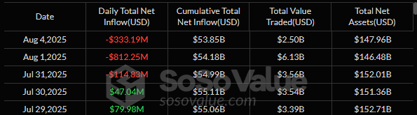 ตารางยอดการซื้อขายสุทธิของ&nbsp;Spot Bitcoin ETF ในสหรัฐฯ ( ที่มา :&nbsp;sosovalue )