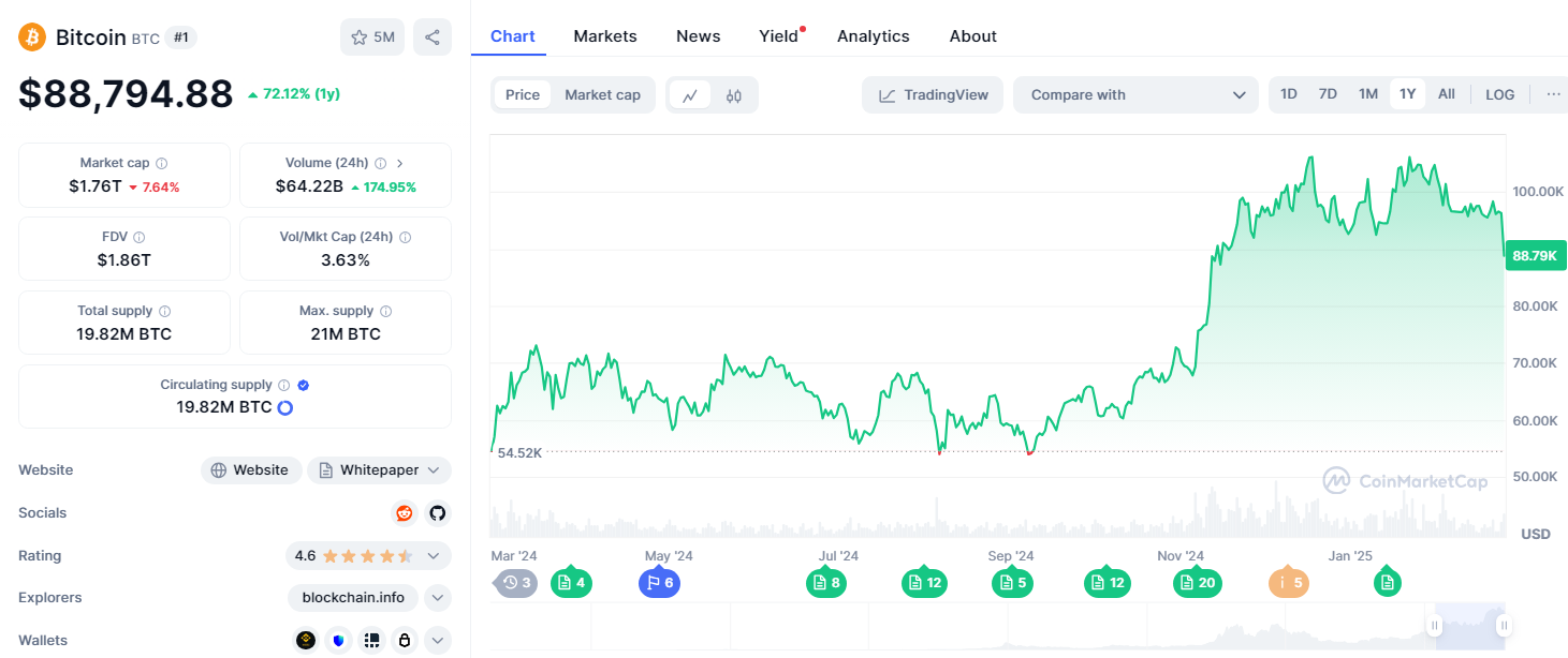 BTC/USD ระยะเวลา 1 ปีที่ผ่านมา ( ที่มา :&nbsp;CoinMarketCap )