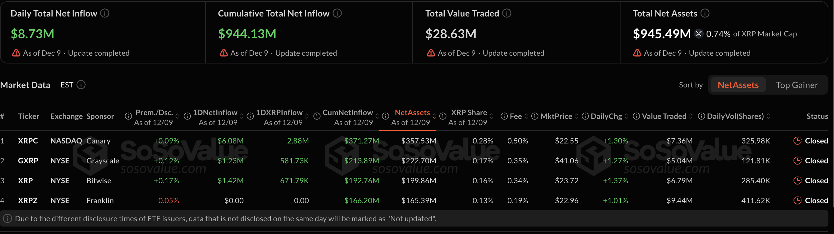 การไหลเข้า-ออกสุทธิรวมของกองทุน XRP ETF ( ที่มา : SoSoValue )
