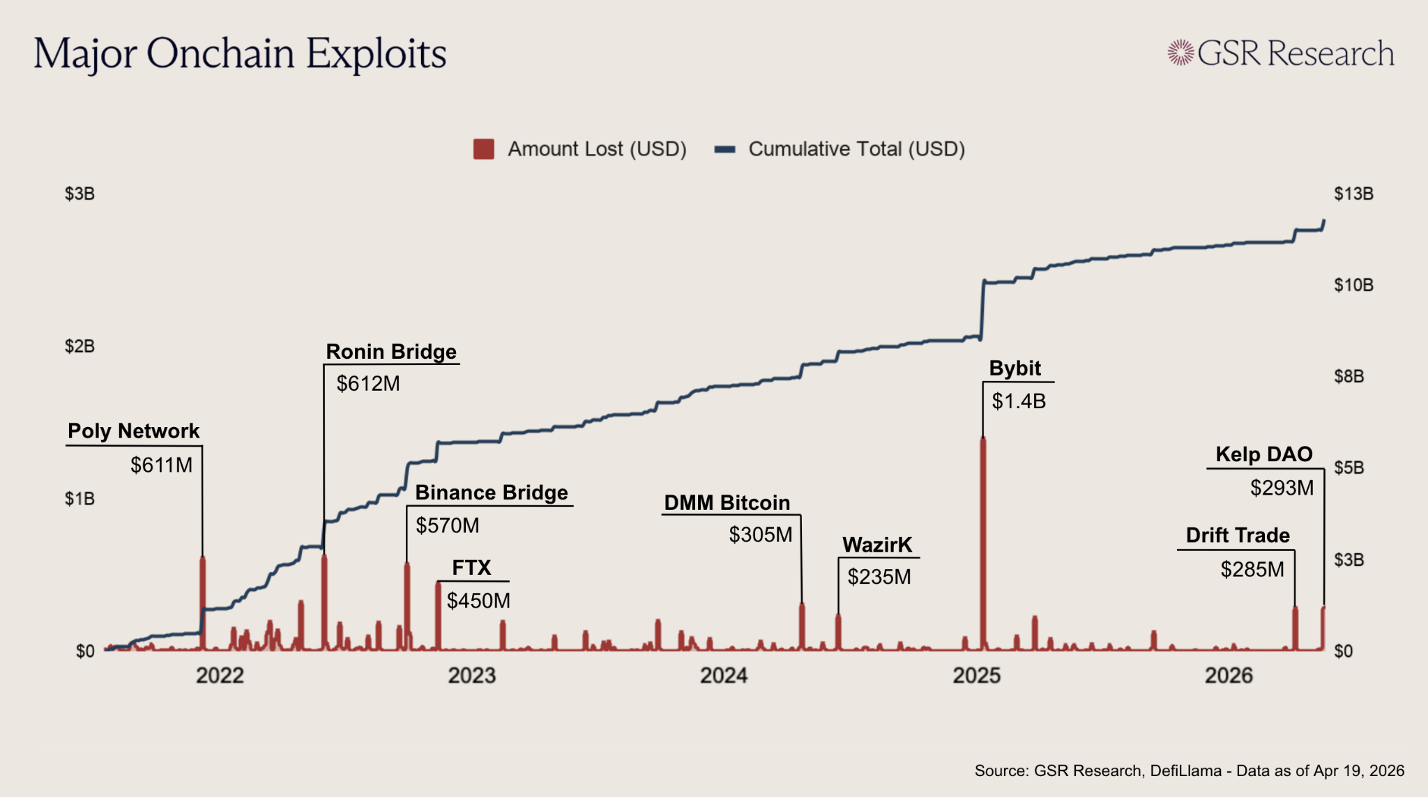 การแฮ็กครั้งใหญ่ใน DeFi บนบล็อกเชน ( ที่มา : GSR Research )