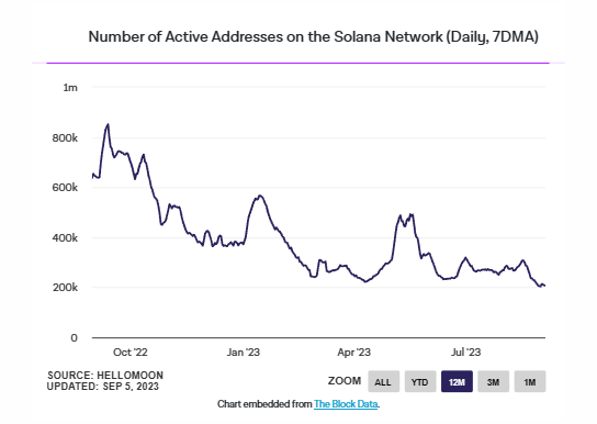 <i>กราฟปริมาณผู้ใช้งาน Solana เฉลี่ย 7 วัน<br>รูปภาพ: The Block</i>