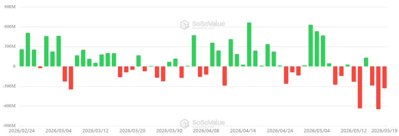 กระแสเงินทุนสุทธิรายวันของ Spot Bitcoin ETF ที่จดทะเบียนในสหรัฐฯ ( ที่มา : SoSoValue )