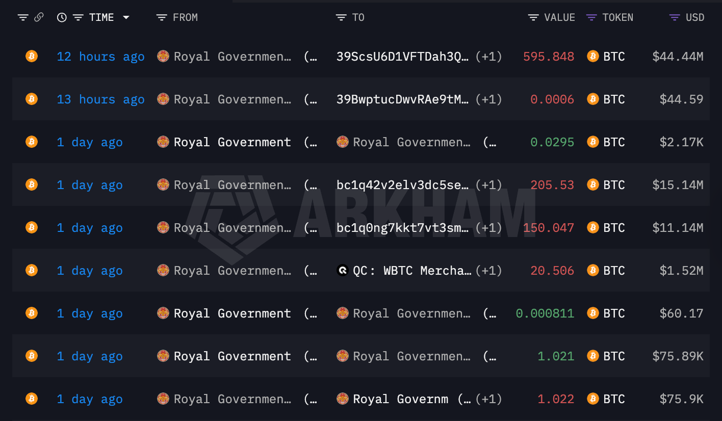 &nbsp; ธุรกรรมการโอน Bitcoin จากกระเป๋าที่อยู่ภายใต้การควบคุมของ DHI ในช่วง 24 ชั่วโมงที่ผ่านมา ( ที่มา : Arkham Intelligence )&nbsp;&nbsp;