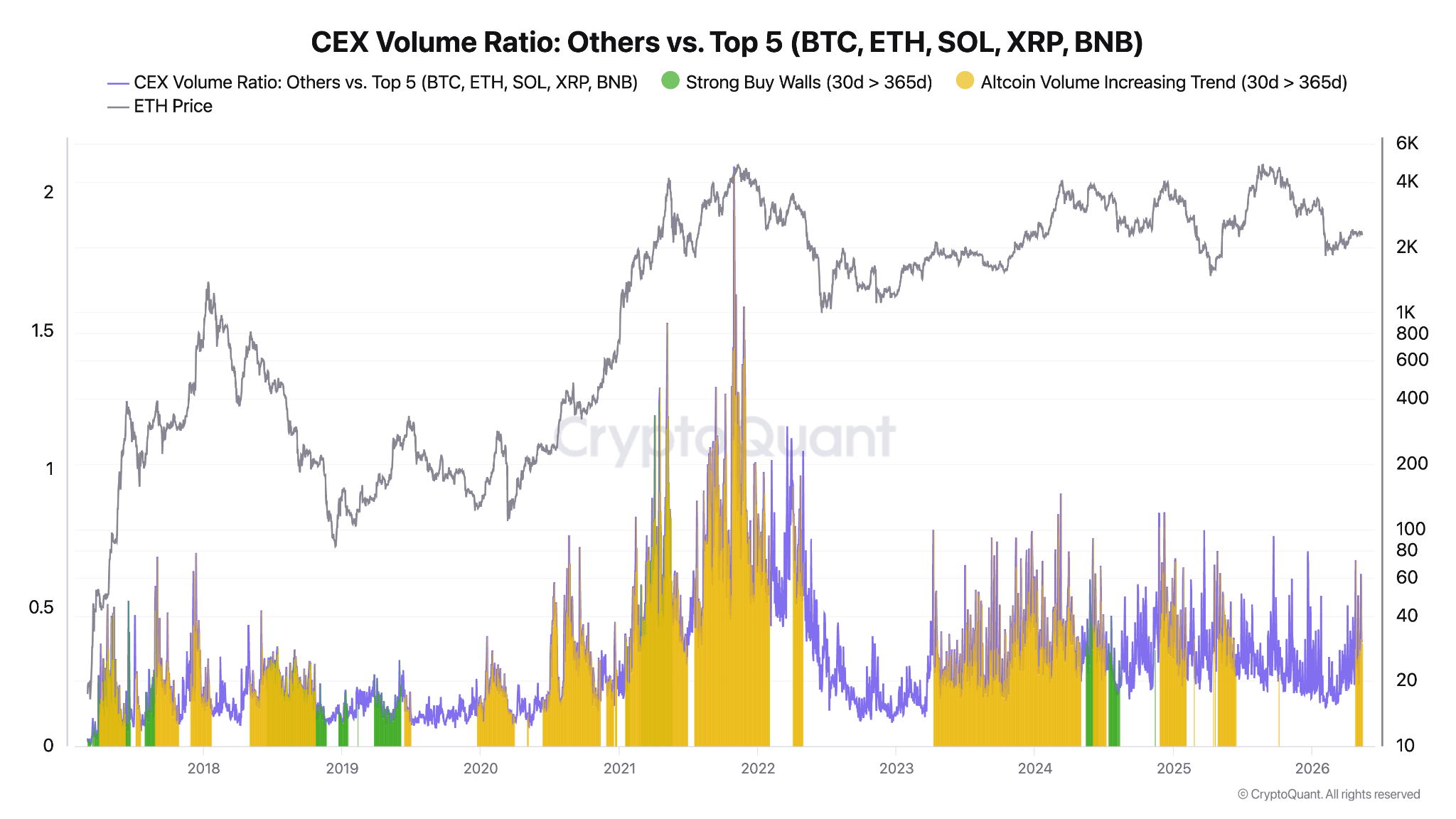 สัดส่วนปริมาณการซื้อขายบน CEX เทียบกับเหรียญ Top 5 ( ที่มา : CryptoQuant )