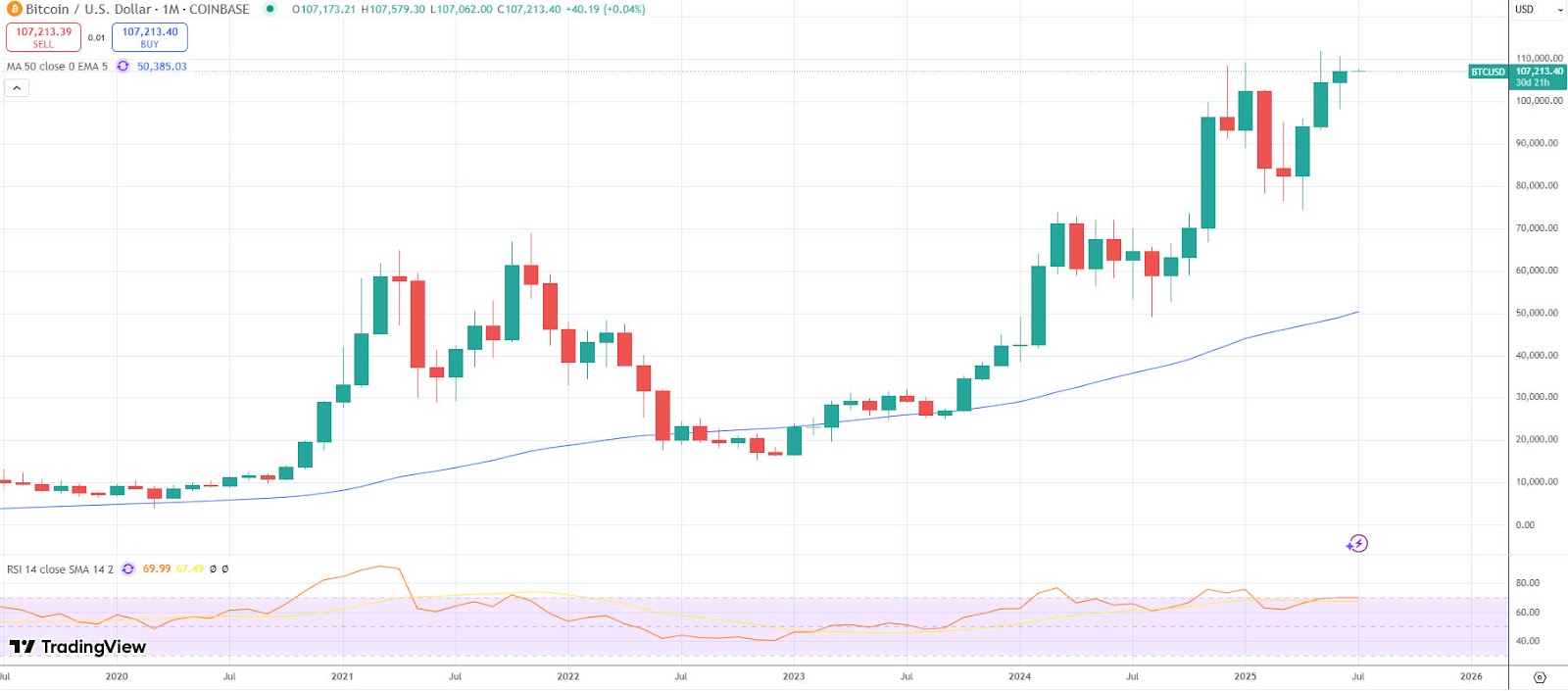กราฟ BTC/USD ราย 1 เดือน ( ที่มา :&nbsp;Tradingview )