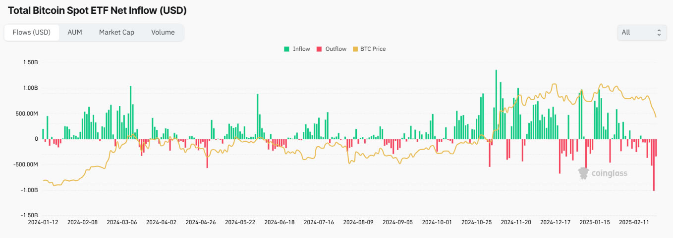 ยอดการซื้อขาย Spot Bitcoin ETF ในสหรัฐฯ รายวัน ( ที่มา :&nbsp;CoinGlass )