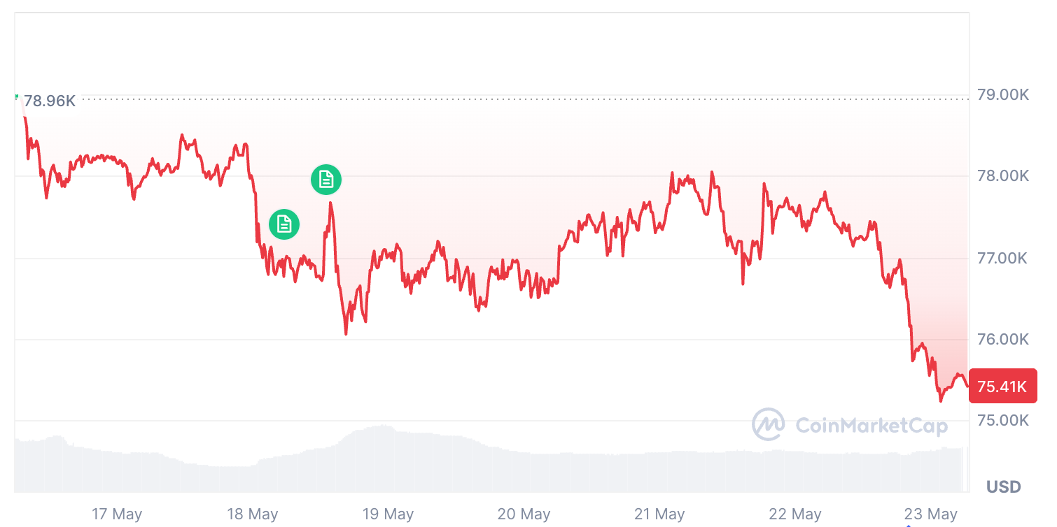 &nbsp; Bitcoin ปรับตัวลดลง 4.44% ในช่วง 30 วันที่ผ่านมา ( ที่มา : CoinMarketCap )