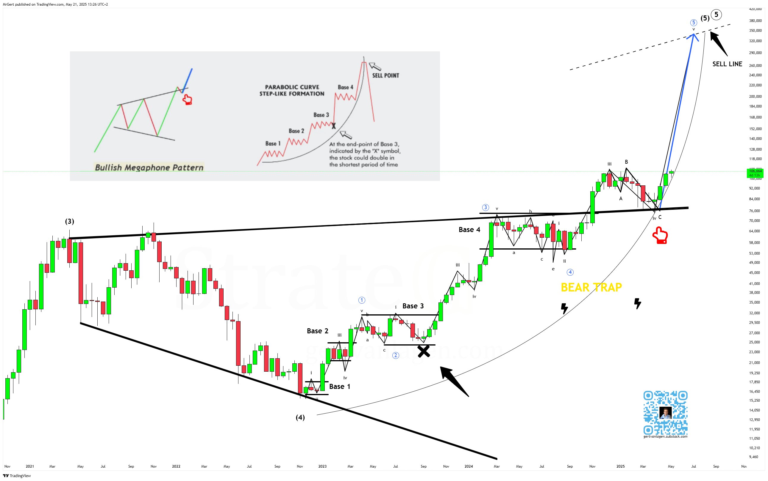 รูปแบบเมกาโฟน (Megaphone Pattern) บนกราฟ Bitcoin ( ที่มา : X.com )