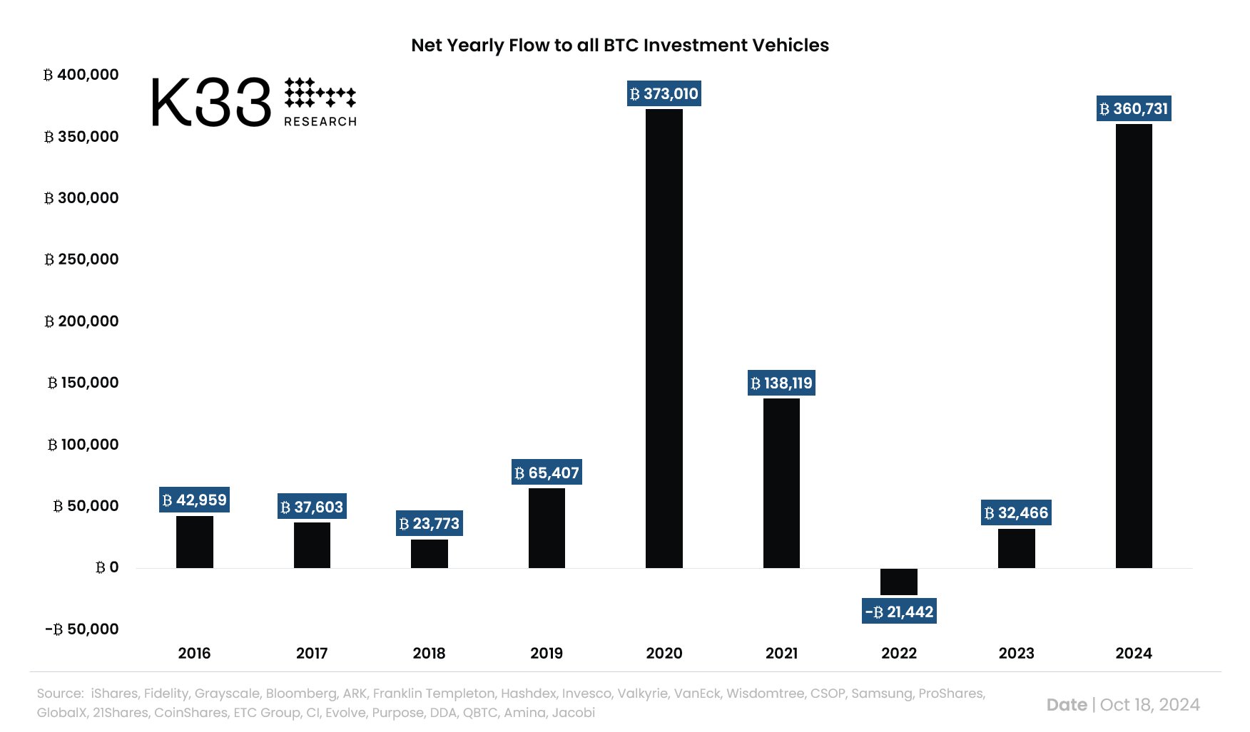 ยอดการไหลเข้าสุทธิรายปี ของผลิตภัณฑ์การลงทุนใน Bitcoin ( ที่มา : Vetle Lunde/X )