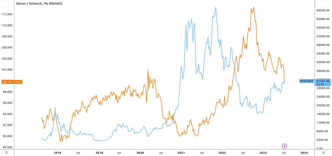 <i>ราคา BTC และ DXY<br>รูปภาพ: TradingView</i>