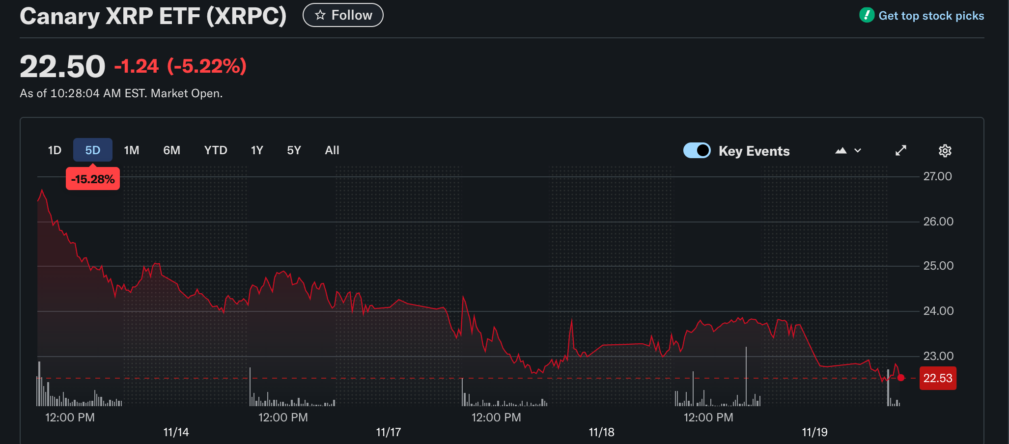 กองทุน XRP ETF (XRPC) ของ Canary Capital ไหลออกแม้มีปริมาณการซื้อขายสูงสุดเป็นประวัติการณ์ในวันเปิดตัว ( ที่มา : Yahoo Finance )