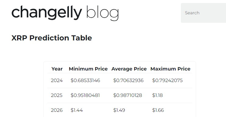 ตารางการคาดการณ์ราคา XRP จาก Changelly