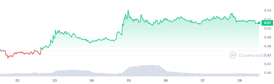 <i>ราคา CRV<br>รูปภาพ: CoinMarketCap</i>