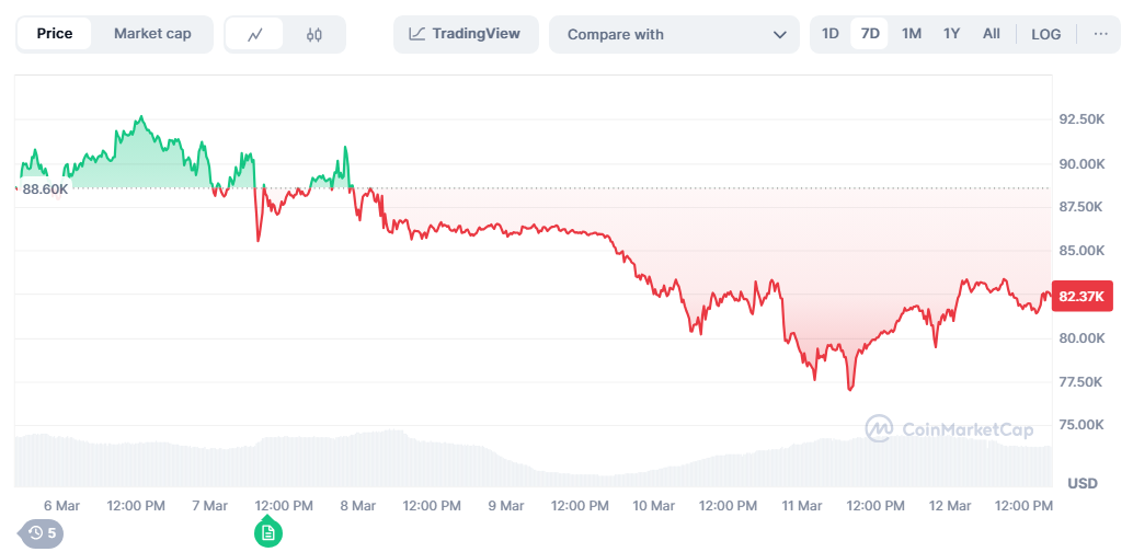 ราคาของ Bitcoin ลดลง 7% ในรอบ 7 วันที่ผ่านมา ( ที่มา :&nbsp;CoinMarketCap )&nbsp;