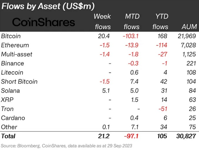 <i>รายงานจาก CoinShare<br>รูปภาพ: CoinShare</i>