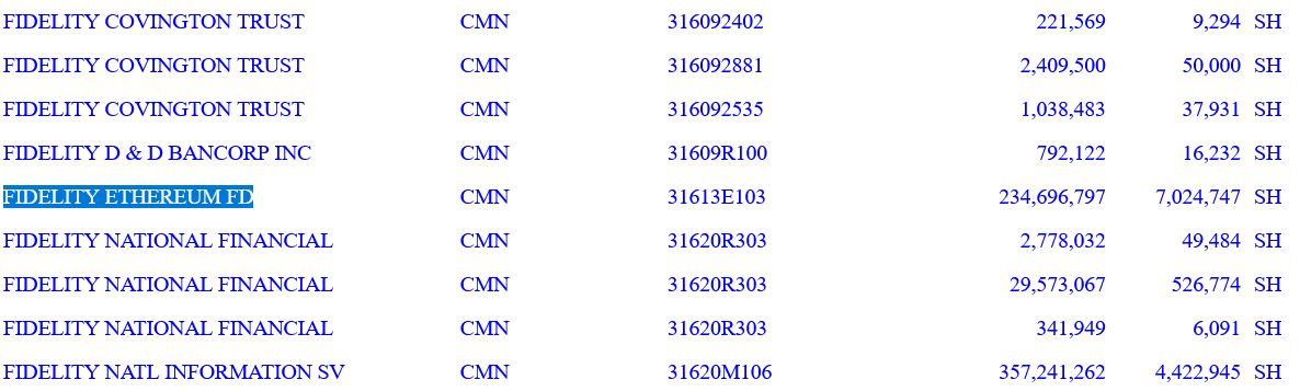 Goldman รายงานในไตรมาส 4 ว่าถือครอง Ethereum ETF ของ Fidelity มูลค่า 234.7 ล้านดอลลาร์ ( ที่มา: SEC )