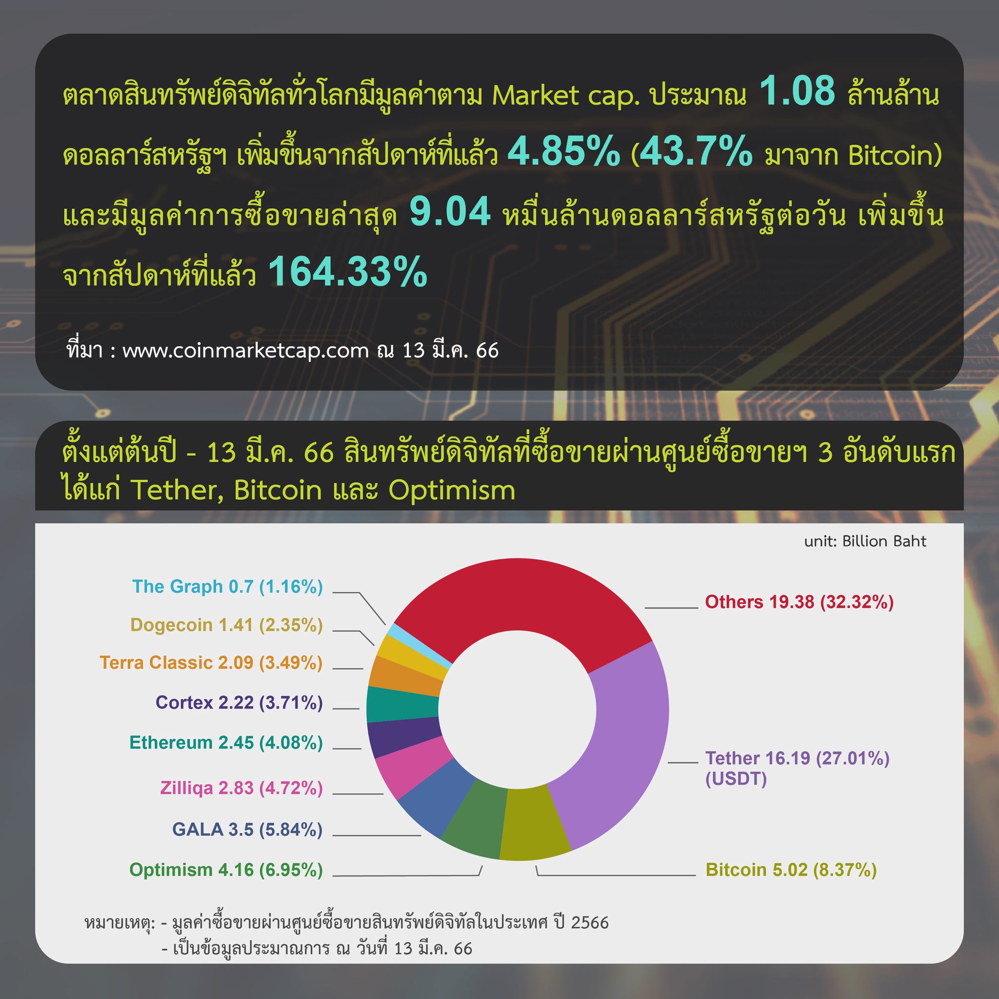 <i>รายงานสรุปภาวะตลาดสินทรัพย์ดิจิทัล วันที่ 1-13 มีนาคม<br>รูปภาพ: ก.ล.ต.</i>