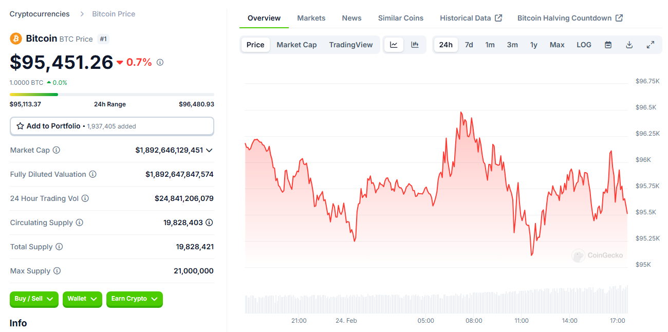 ข้อมูลและกราฟ BTC/USD ในหนึ่งวันที่ผ่านมา ( ที่มา :&nbsp;Coingecko )